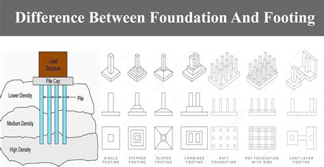footing vs foundation|building foundations and footings.